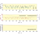 Bild 4.Reale Daten aus den Testfahrten mit dem in Bild 1 gezeigten Elektroroller.